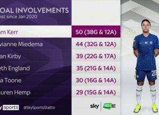 Chelsea regain prime spot in WSL with snug win over Studying Sam Care's goal posts