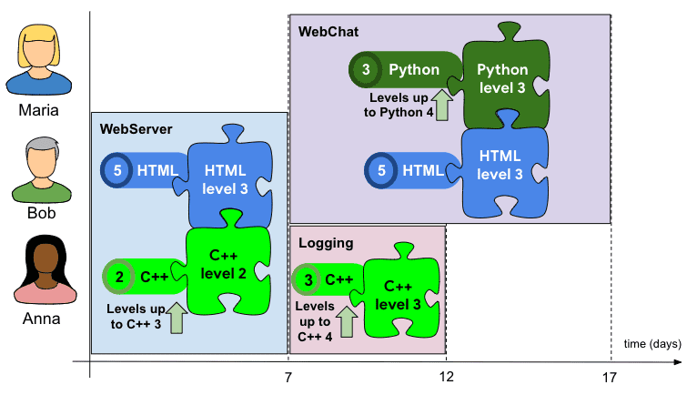 Projects execution timeline based on the input data set and the submission from the previous sections.
