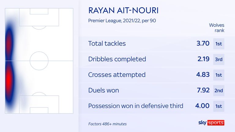 Ait Nouri ranks high among the wolves & # 39;  players this season