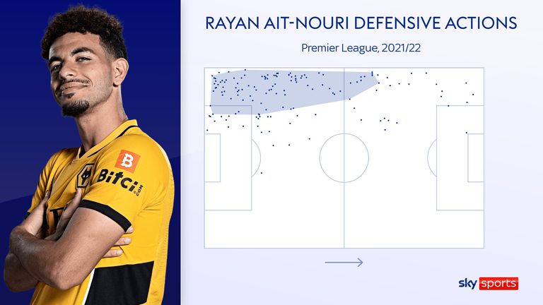 Ait Nouri appears as a talented young defender on both sides of the field