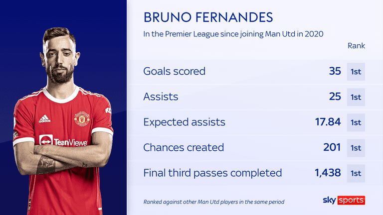 Bruno Fernandez & # 39;  The form of the Premier League since joining Manchester United puts him ahead of his teammates