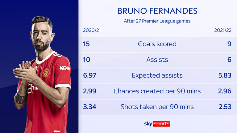 Fernandez & # 39;  Production has decreased this season compared to the same point in the previous campaign