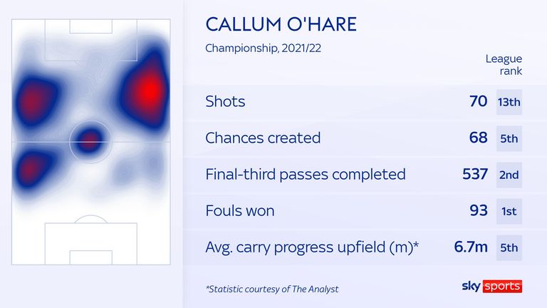 O & # 39;  Hare & # 39;  s total stats for this championship season