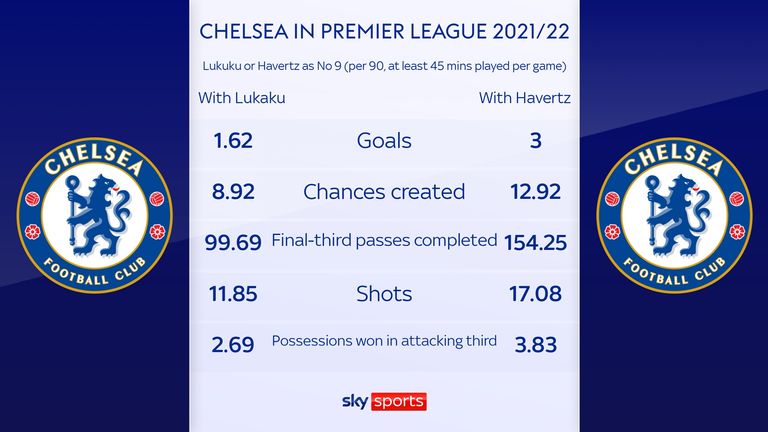 Chelsea's Premier League performance as Lukaku or Havertz started ninth this season.