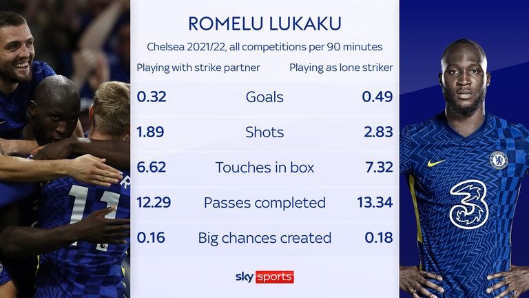 Romelu Lukaku stats per 90, Chelsea 2023/22