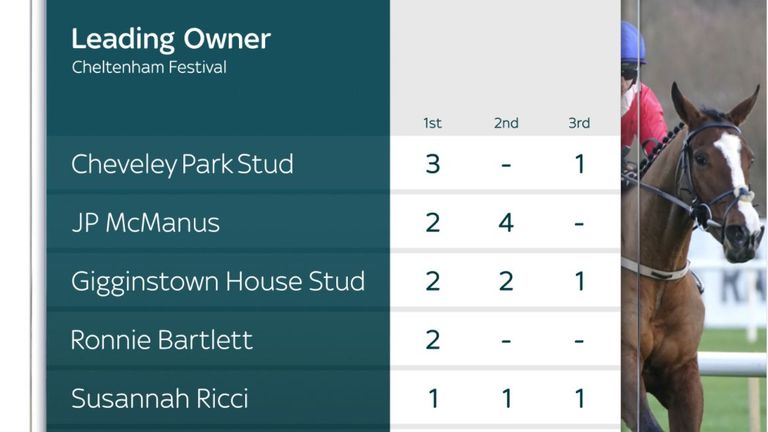 Cheltenham Festival - Lead Owner