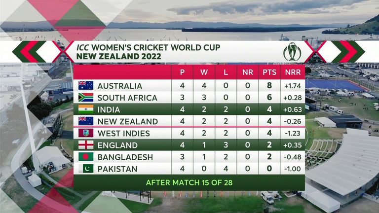 England is currently sixth in the table, but with a better run rate than New Zealand and the West Indies 
