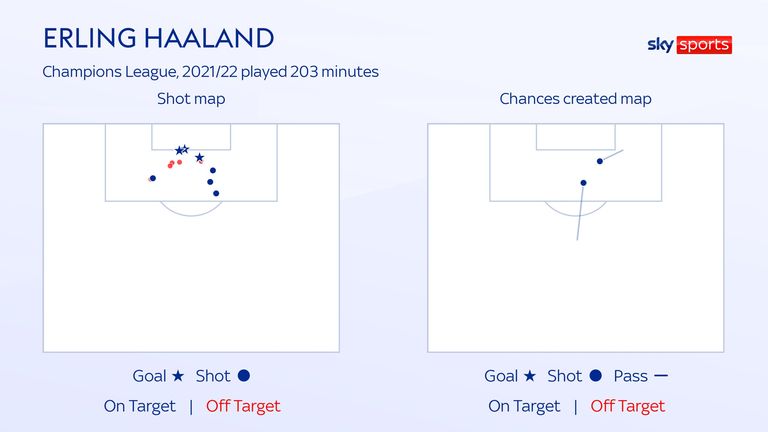 Haaland shots and chances