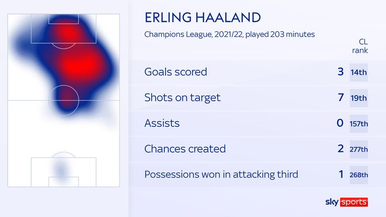 Haaland rating