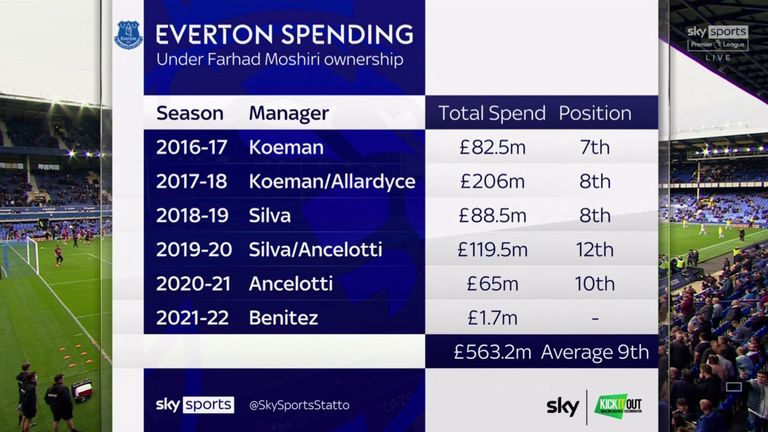 Everton spent £563.2m under Farhad Moshiri