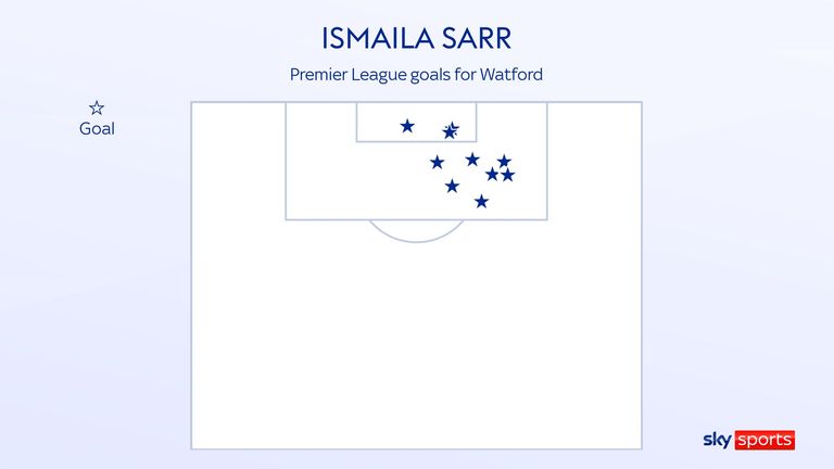 A map of Ismailia Sarr's goals in the English Premier League for Watford