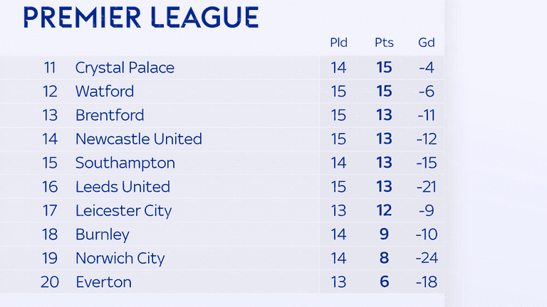 English Premier League table based on away results