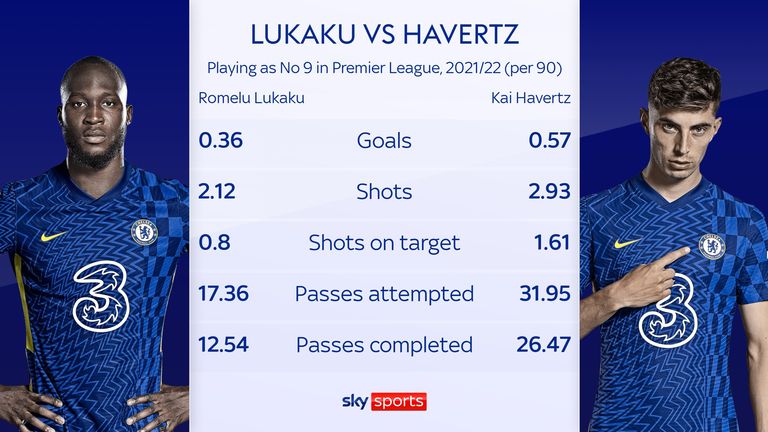 Lukaku and Kai Havertz when he started in ninth place for Chelsea in the Premier League this season