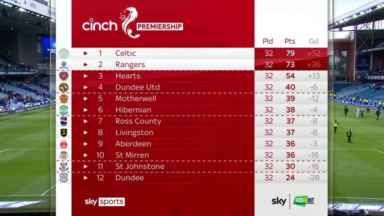 Celtic lead by six points, with six games remaining 