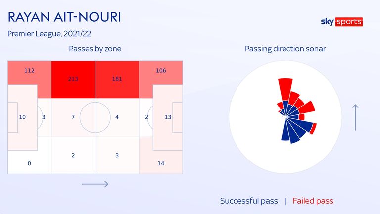 Ait Nouri showed his ability to control the left flank